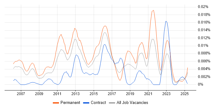 Job vacancy trend for Apteco in the UK Job vacancy trend for Apteco in the UK