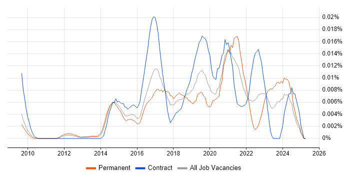 Job vacancy trend for Apttus in the UK Job vacancy trend for Apttus in the UK