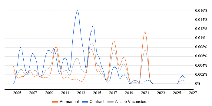 Aquila job vacancy trend in the UK