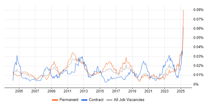Job vacancy trend for Arabic Language in the UK Job vacancy trend for Arabic Language in the UK