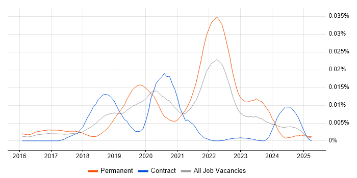 Job vacancy trend for ArangoDB in the UK Job vacancy trend for ArangoDB in the UK