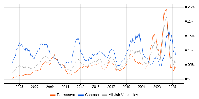 Job vacancy trend for ArcGIS in the UK Job vacancy trend for ArcGIS in the UK