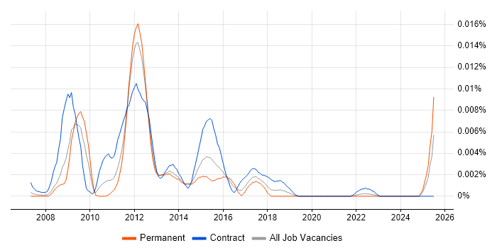 Job vacancy trend for ArchestrA in the UK Job vacancy trend for ArchestrA in the UK