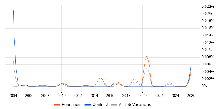 ArchiCAD job vacancy trend in the UK