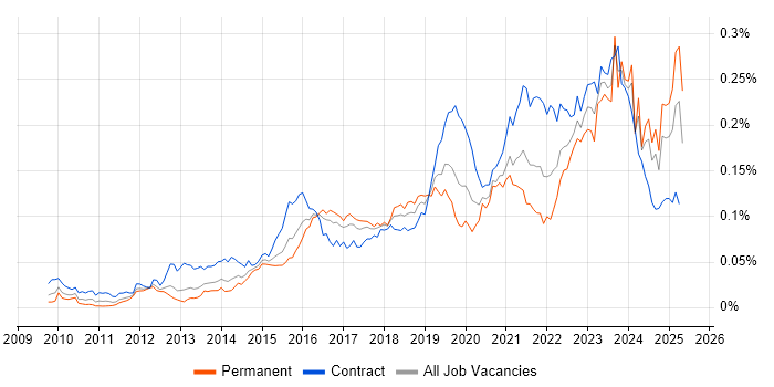 Job vacancy trend for ArchiMate in the UK Job vacancy trend for ArchiMate in the UK