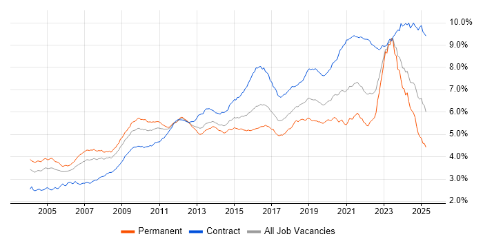 Job vacancy trend for Architect in the UK Job vacancy trend for Architect in the UK