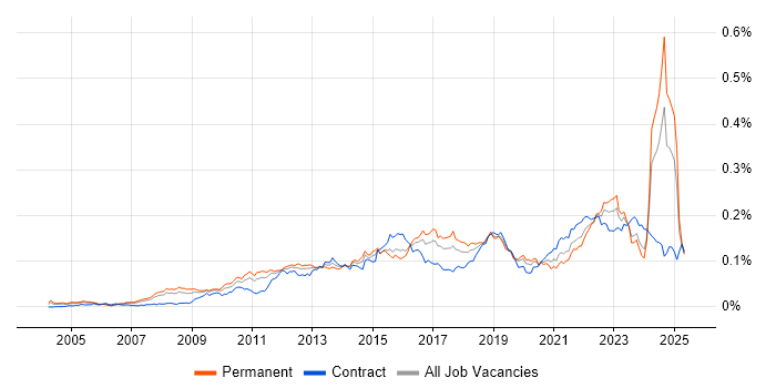 Job vacancy trend for Architecture Governance in the UK Job vacancy trend for Architecture Governance in the UK