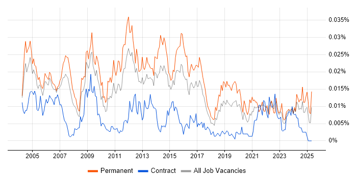 Job vacancy trend for Architecture Manager in the UK Job vacancy trend for Architecture Manager in the UK