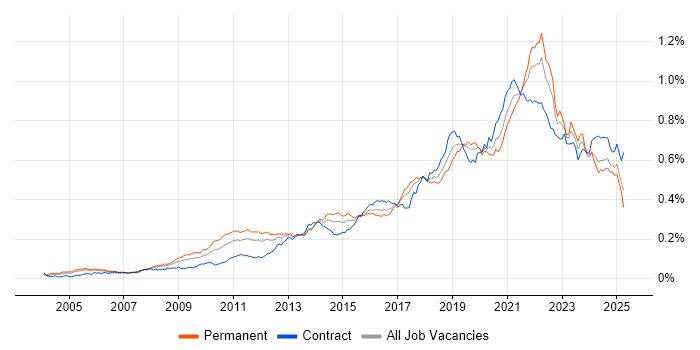 Job vacancy trend for Architectural Patterns in the UK Job vacancy trend for Architectural Patterns in the UK