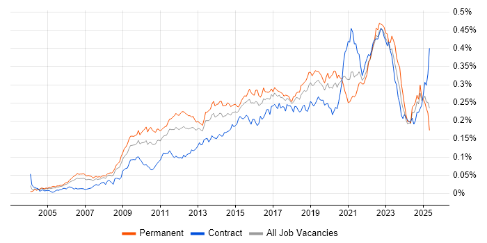 Job vacancy trend for Architecture Roadmap in the UK Job vacancy trend for Architecture Roadmap in the UK