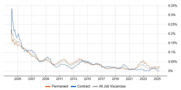 Job vacancy trend for arcserve in the UK