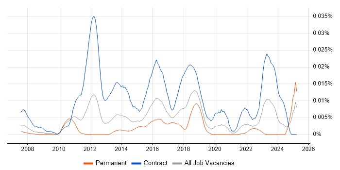 Job vacancy trend for ArcSight ESM in the UK