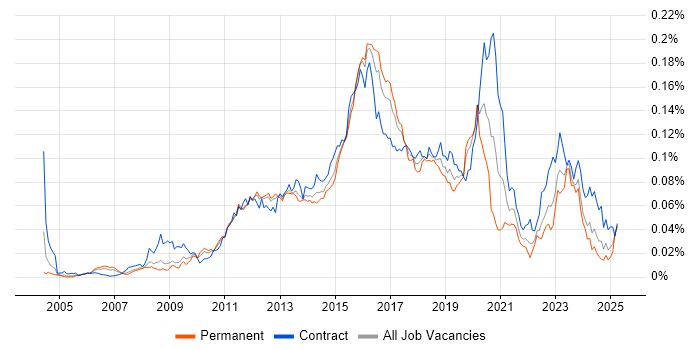 Job vacancy trend for ArcSight in the UK