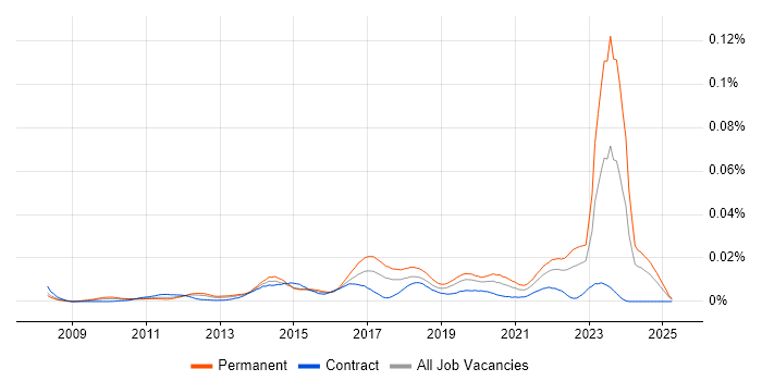 Job vacancy trend for Arduino in the UK Job vacancy trend for Arduino in the UK