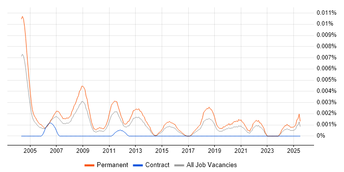 Job vacancy trend for Area Sales Manager in the UK Job vacancy trend for Area Sales Manager in the UK