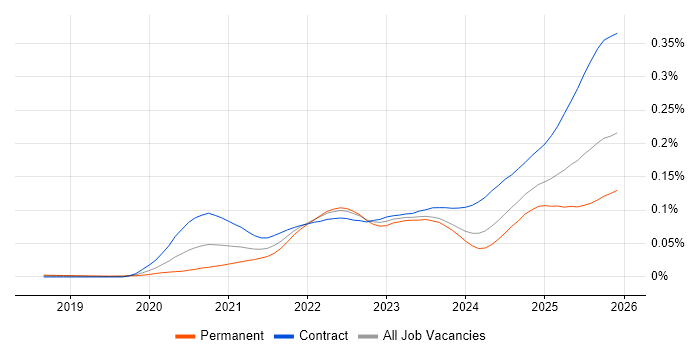 Argo job vacancy trend in the UK