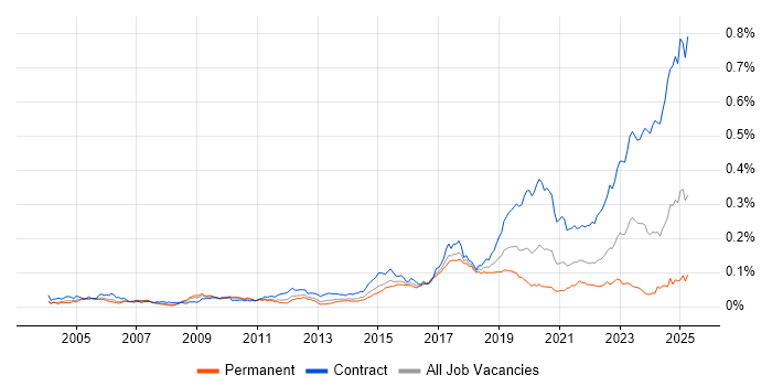 Job vacancy trend for Ariba in the UK Job vacancy trend for Ariba in the UK
