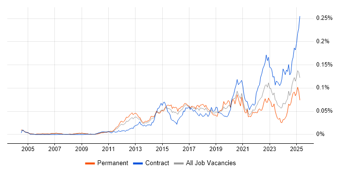 Job vacancy trend for Arista in the UK Job vacancy trend for Arista in the UK