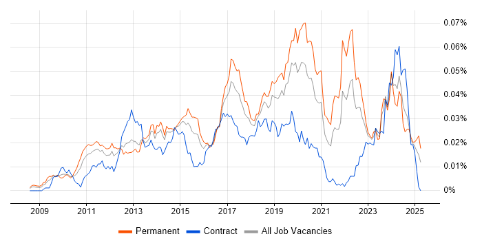 Job vacancy trend for ARM Cortex in the UK Job vacancy trend for ARM Cortex in the UK
