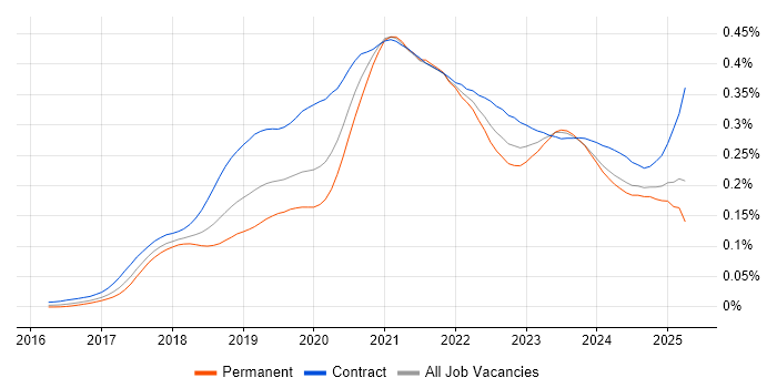 Job vacancy trend for ARM Templates in the UK