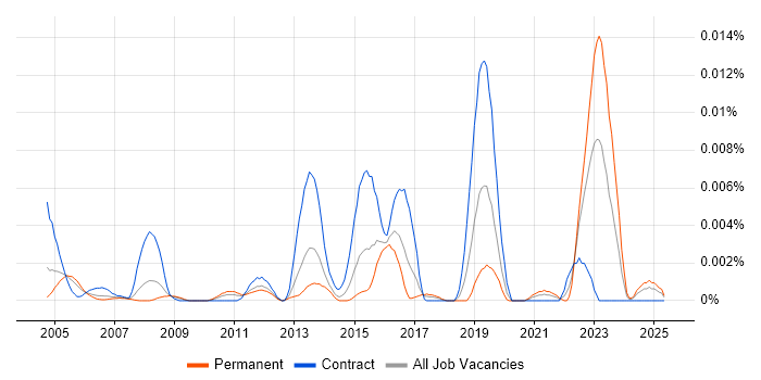 Job vacancy trend for ARP4761 in the UK
