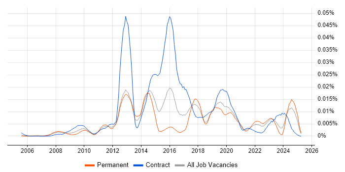 Job vacancy trend for Arqiva in the UK Job vacancy trend for Arqiva in the UK