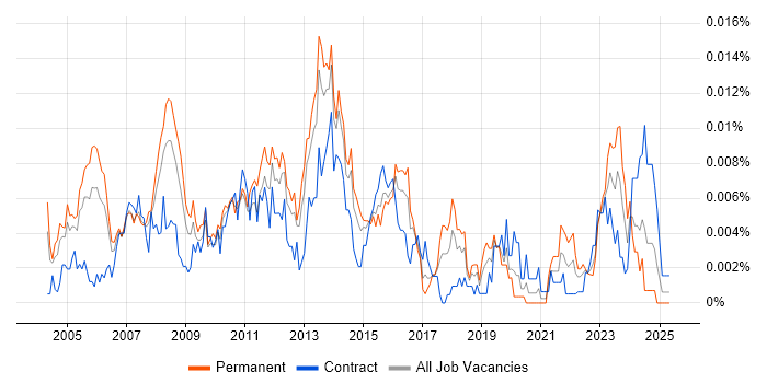 Job vacancy trend for Art Director in the UK Job vacancy trend for Art Director in the UK