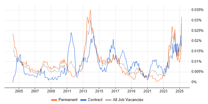 Job vacancy trend for Artworker in the UK Job vacancy trend for Artworker in the UK