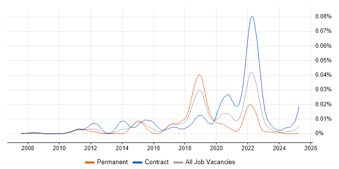 Job vacancy trend for Artefact Management in the UK Job vacancy trend for Artefact Management in the UK