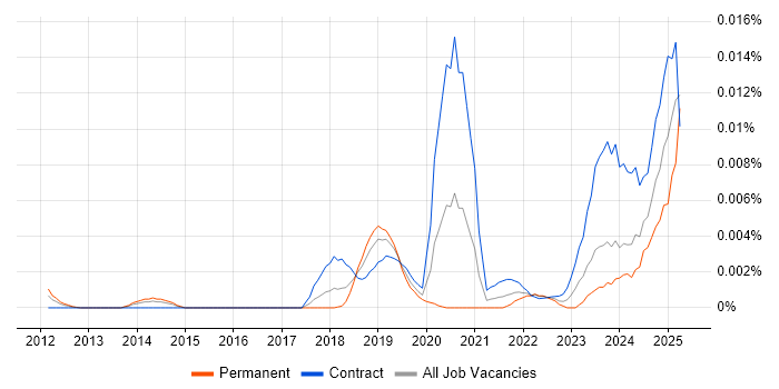 Job vacancy trend for Artificial Intelligence Analyst in the UK Job vacancy trend for Artificial Intelligence Analyst in the UK