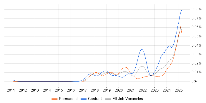 Job vacancy trend for Artificial Intelligence Architect in the UK Job vacancy trend for Artificial Intelligence Architect in the UK