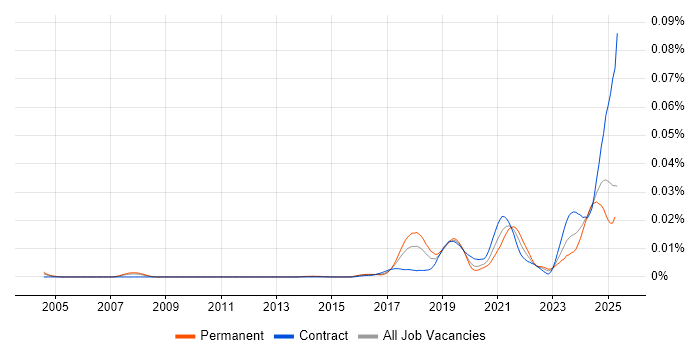 Job vacancy trend for Artificial Intelligence Consultant in the UK Job vacancy trend for Artificial Intelligence Consultant in the UK