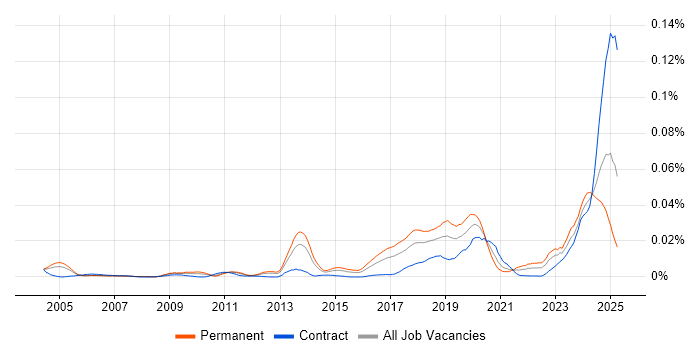 Job vacancy trend for Artificial Intelligence Developer in the UK