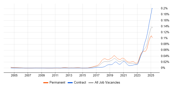 Job vacancy trend for Artificial Intelligence Engineer in the UK Job vacancy trend for Artificial Intelligence Engineer in the UK