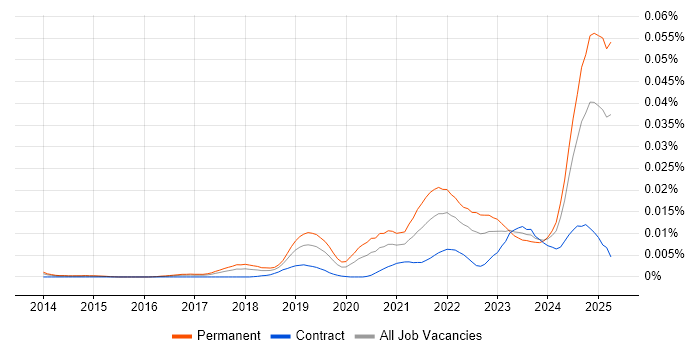 Job vacancy trend for Artificial Intelligence Engineering in the UK Job vacancy trend for Artificial Intelligence Engineering in the UK