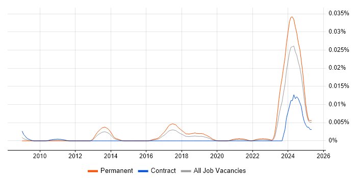 Job vacancy trend for Artificial Intelligence Software Developer in the UK Job vacancy trend for Artificial Intelligence Software Developer in the UK