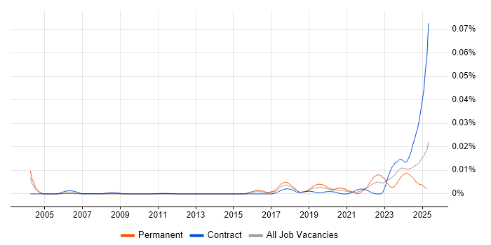 Job vacancy trend for Artificial Intelligence Specialist in the UK Job vacancy trend for Artificial Intelligence Specialist in the UK