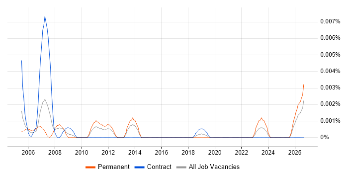 Artix job vacancy trend in the UK