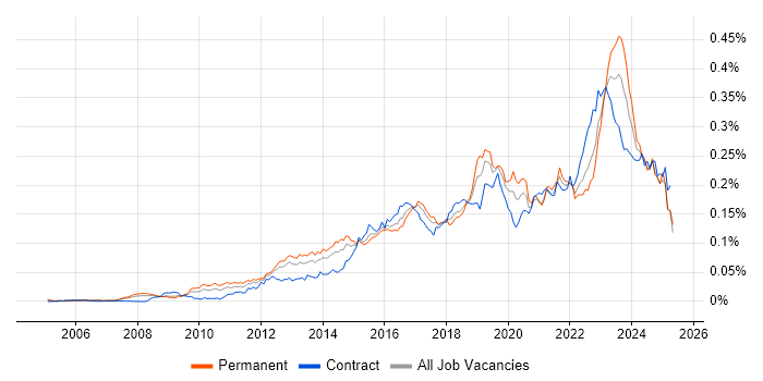Job vacancy trend for Aruba in the UK