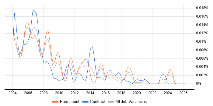 AS400 Administrator job vacancy trend in the UK