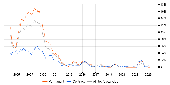 Job vacancy trend for AS400 Analyst Programmer in the UK