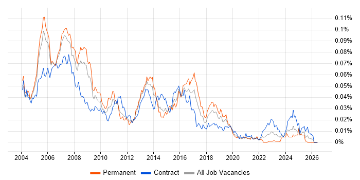 AS400 Developer Job Trends, Salaries & Skill Sets | IT Jobs Watch