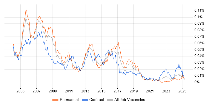 Job vacancy trend for AS400 Developer in the UK Job vacancy trend for AS400 Developer in the UK