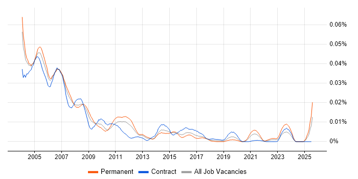 Job vacancy trend for AS400 Operator in the UK