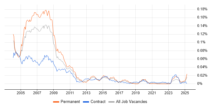 Job vacancy trend for AS400 Programmer in the UK