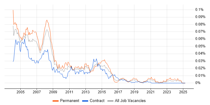 Job vacancy trend for AS400 Support in the UK Job vacancy trend for AS400 Support in the UK
