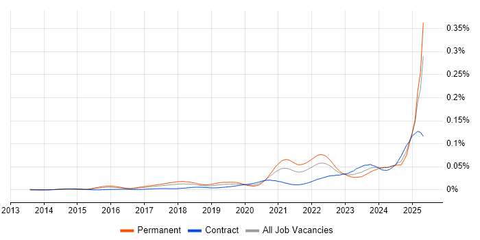 Job vacancy trend for Asana in the UK Job vacancy trend for Asana in the UK