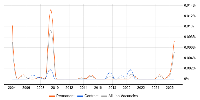 ASIC Architect job vacancy trend in the UK