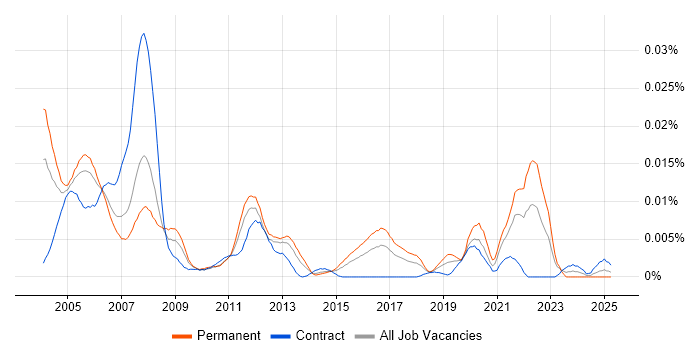 Job vacancy trend for ASIC Design Engineer in the UK Job vacancy trend for ASIC Design Engineer in the UK