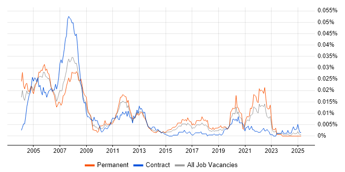 Job vacancy trend for ASIC Engineer in the UK Job vacancy trend for ASIC Engineer in the UK